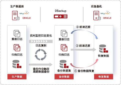 CLRP 連續日志實時保護